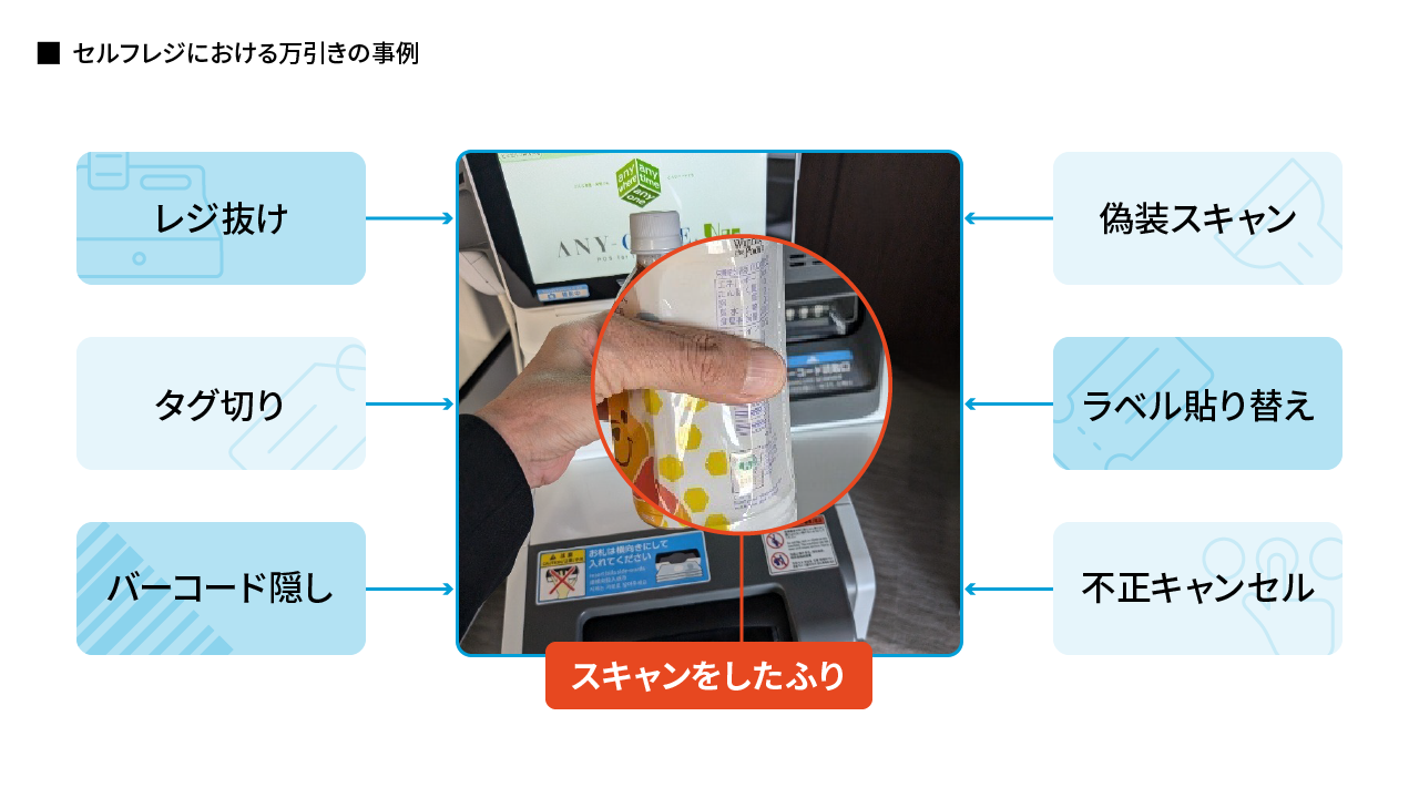 セルフレジ万引きの巧妙手口とAi防犯対策2026｜被害急増の深層