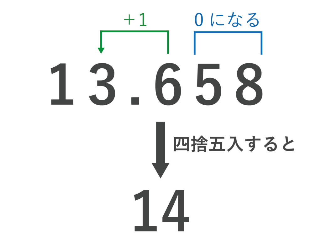 四捨五入とは？基本のやり方と5の扱い・実務の罠まで徹底解説
