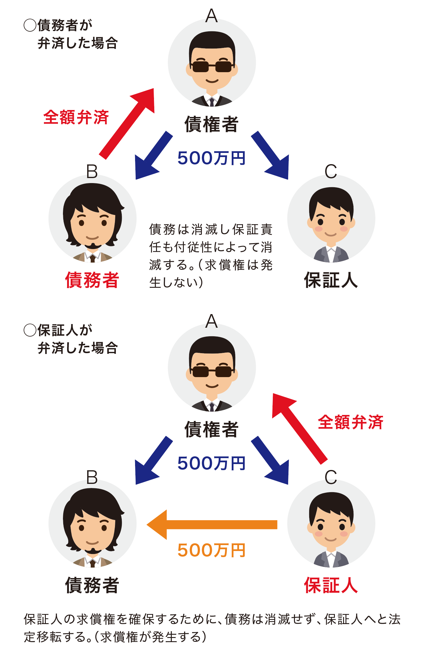 保証人と連帯保証人の違いとは？安易な承諾で人生が狂う3つの抗弁権とリスク