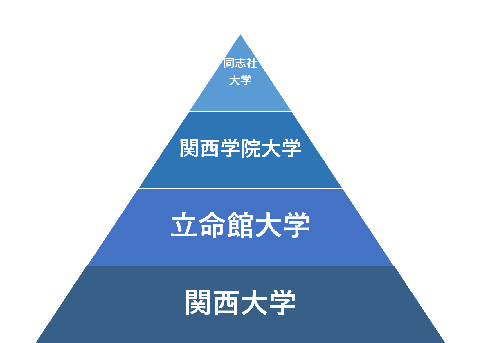 関関同立とは？2026年最新序列と偏差値・就職の差を徹底比較解説