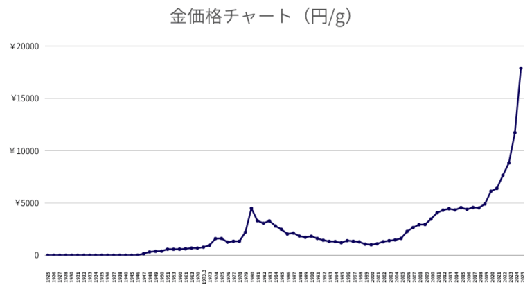 【2026年最新】1G＝1万5000円突破の衝撃：地政学リスクと脱ドル化が招く「金相場」歴史的高騰の深層