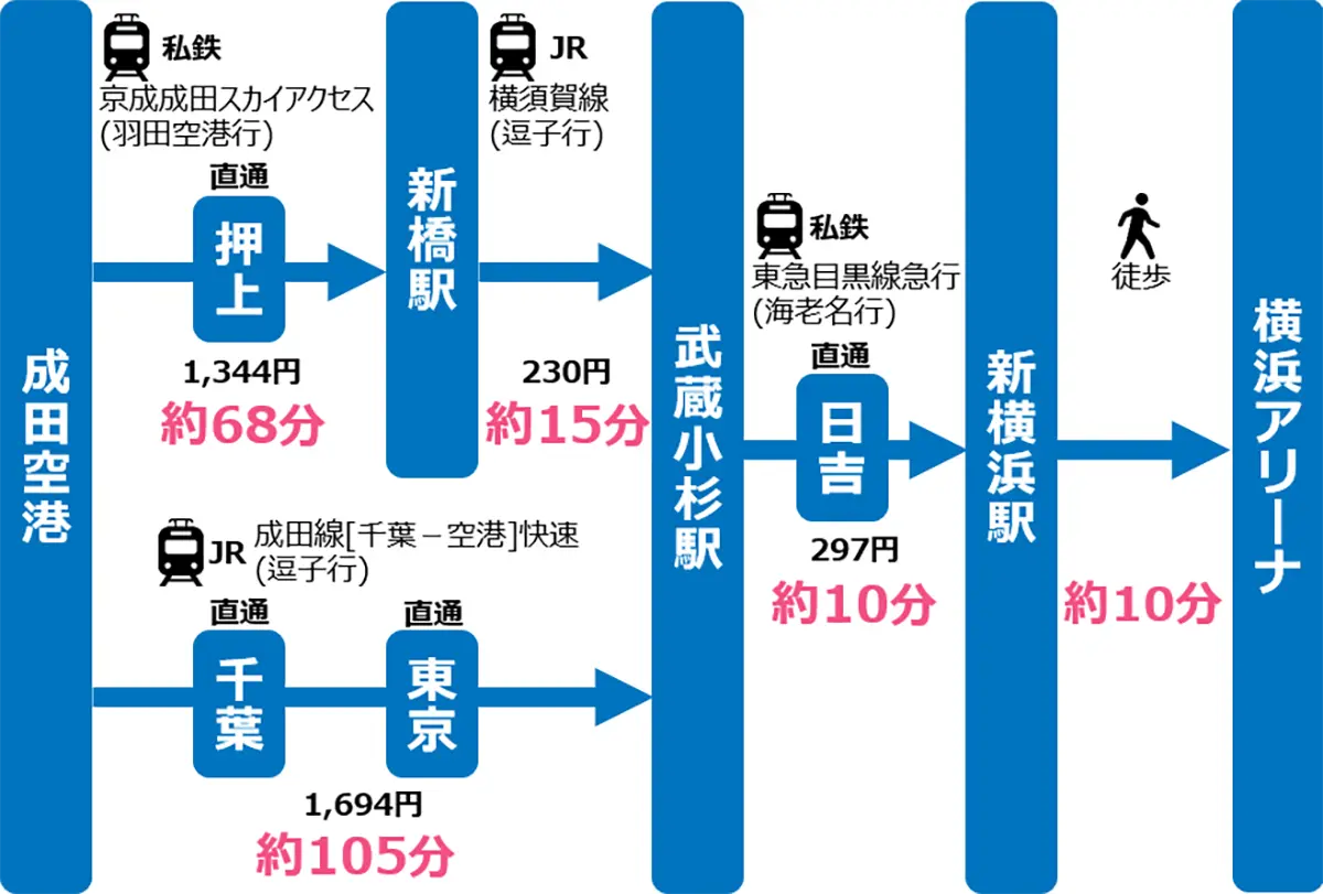 【2026最新】横浜アリーナ最寄り駅の全貌！混雑回避と最短ルート