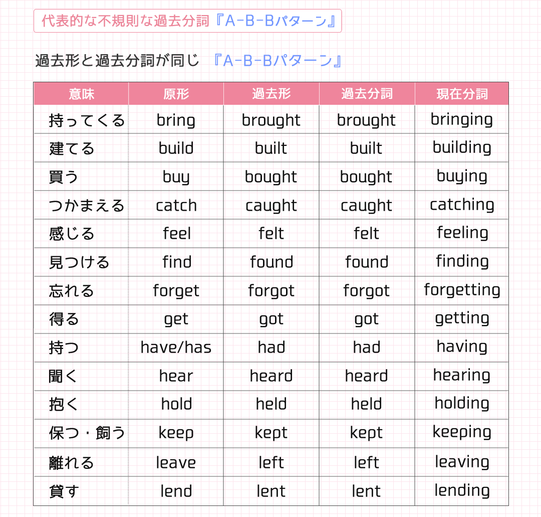 Bringの過去形Broughtを完全攻略！Boughtとの違いと活用法
