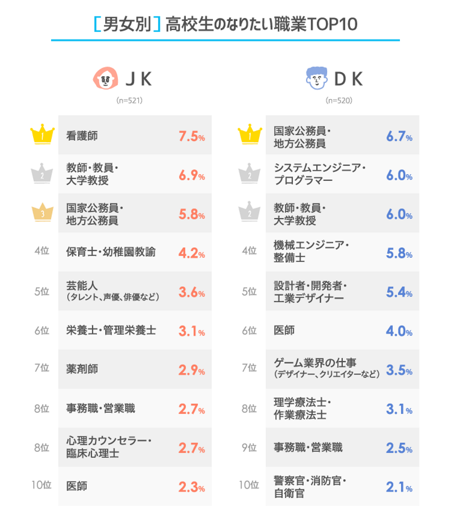 【2026年最新】将来の夢・職業一覧！小中高の人気職種と安定の進路