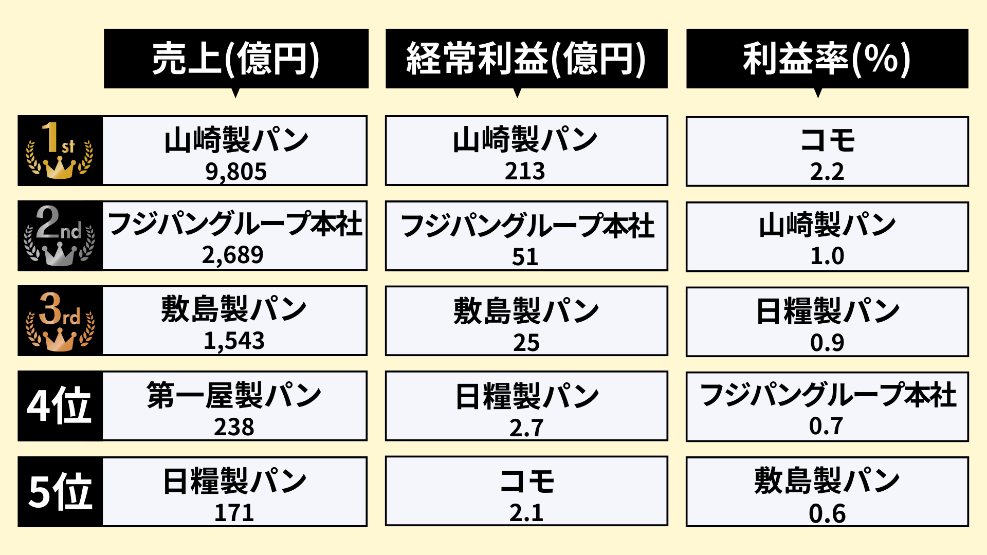 パンメーカーランキング2026！売上シェアと本当の美味しさ徹底比較