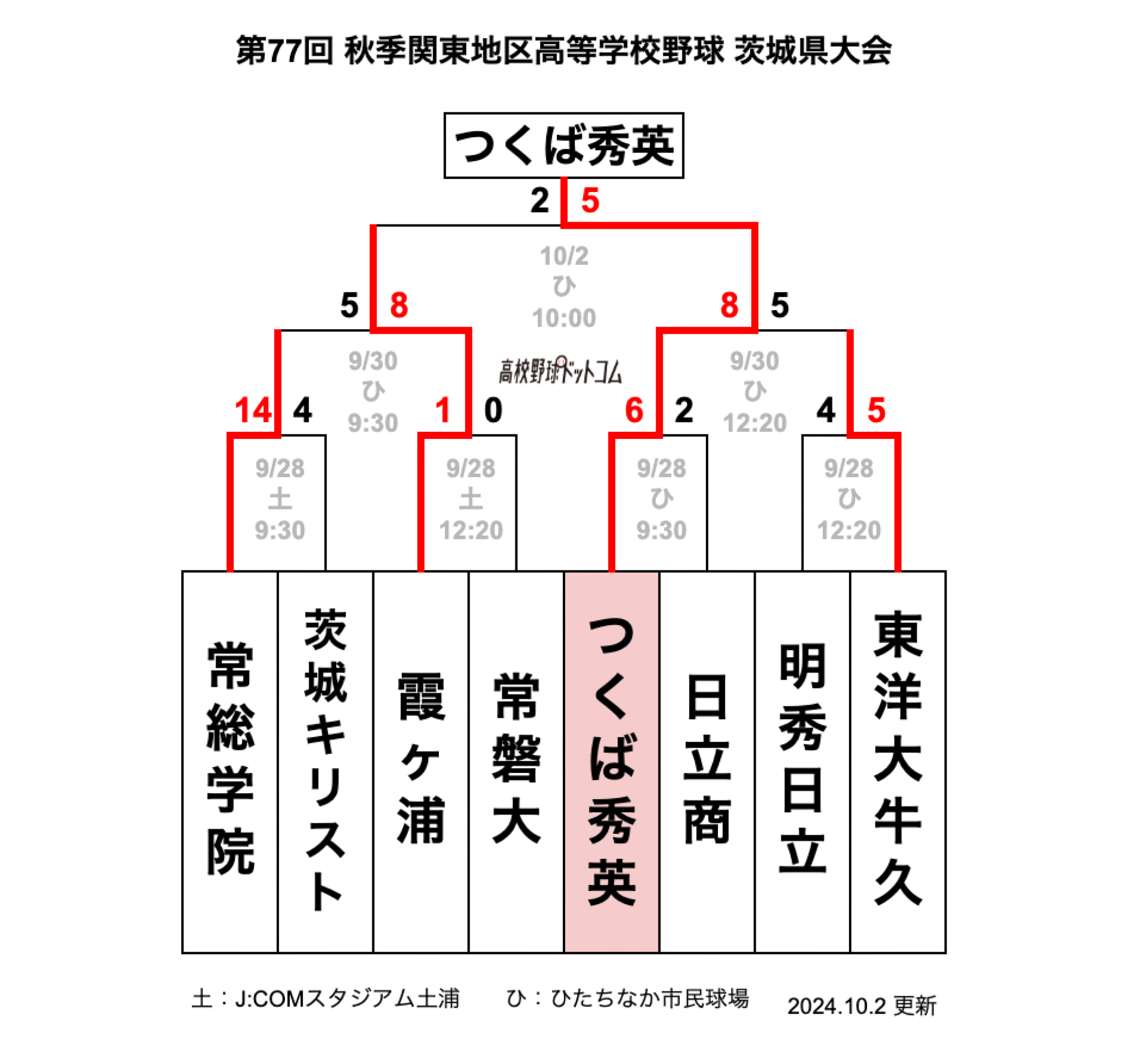 甲子園に刻む茨城の軌跡！名将の遺産と2026年最新の強豪勢力図