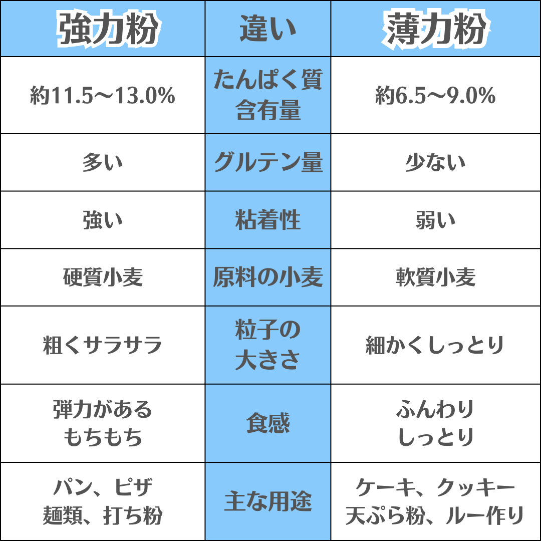 強力粉と薄力粉の違いはグルテンにあり！プロが明かす代用比率と使い分け