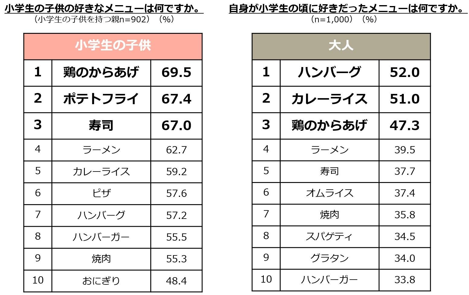 好きな食べ物ランキング2026速報！寿司や焼肉を超える新定番の正体