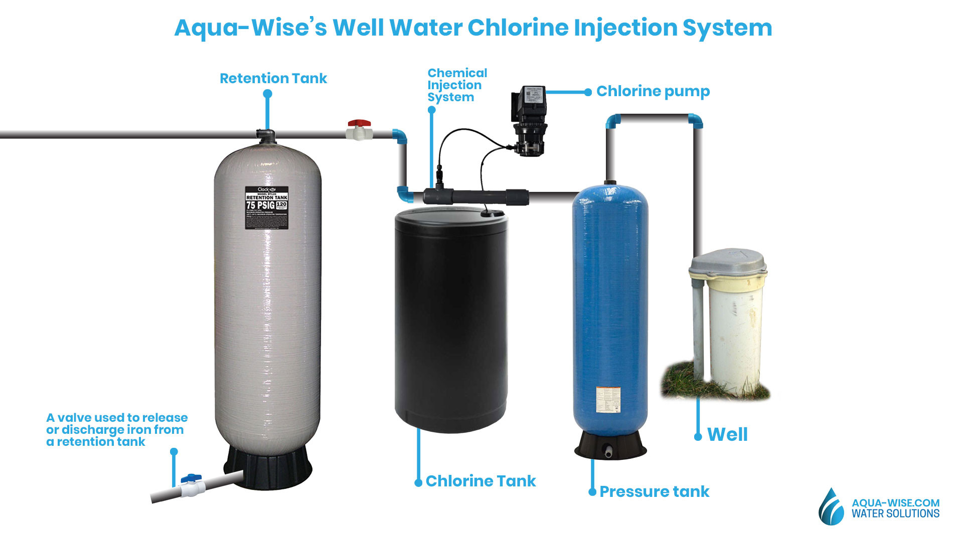 Chlorine Injection System for Well Water