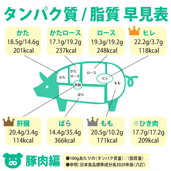豚バラ肉のタンパク質に驚きの事実！太る噂の真相と最強の食べ方