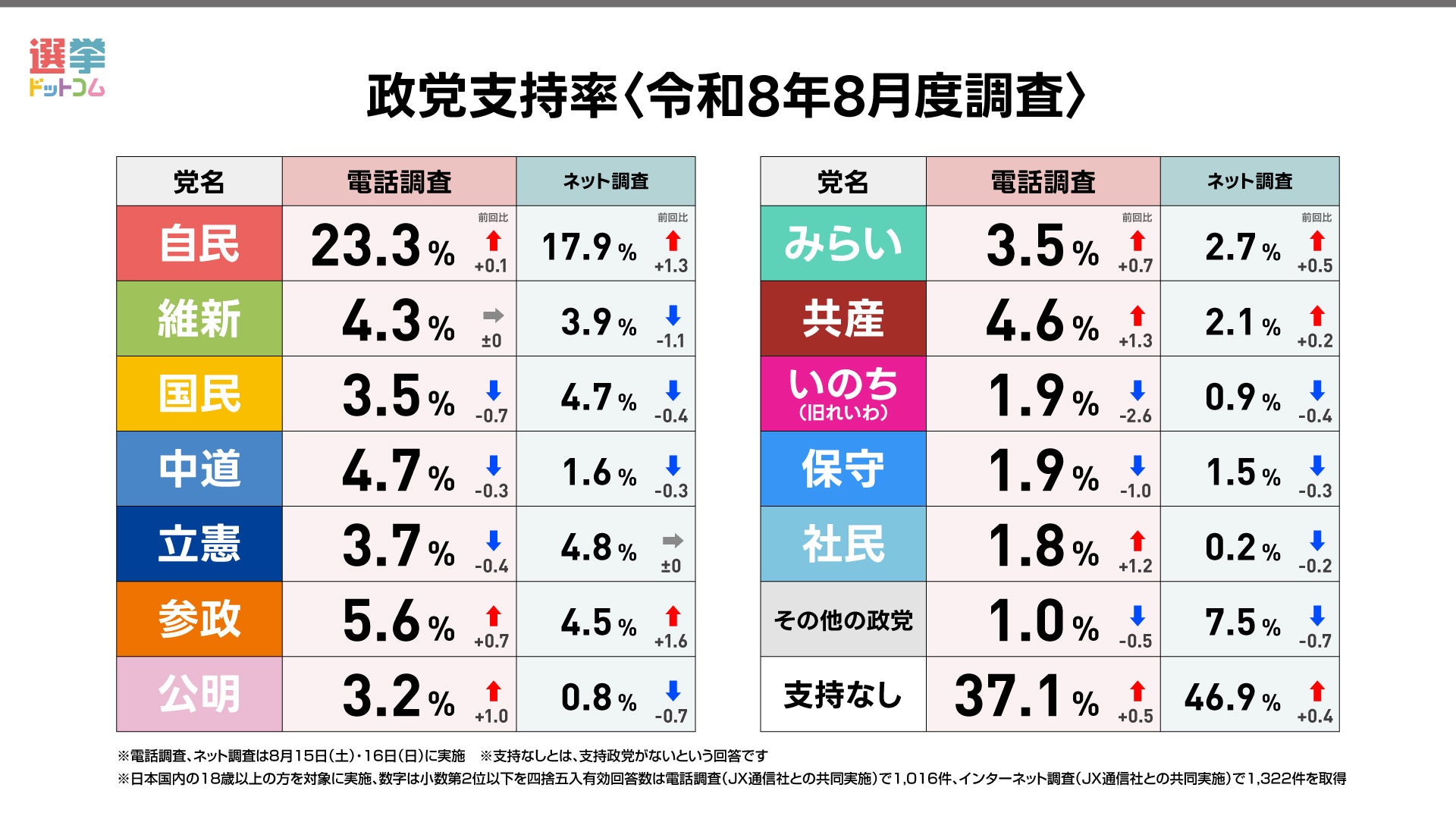 主要政党の支持率に異変！最新データが明かす次期衆院選の激動
