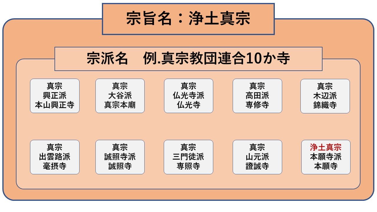 浄土宗と浄土真宗の違いとは？教えや葬儀作法・位牌の謎を徹底解説