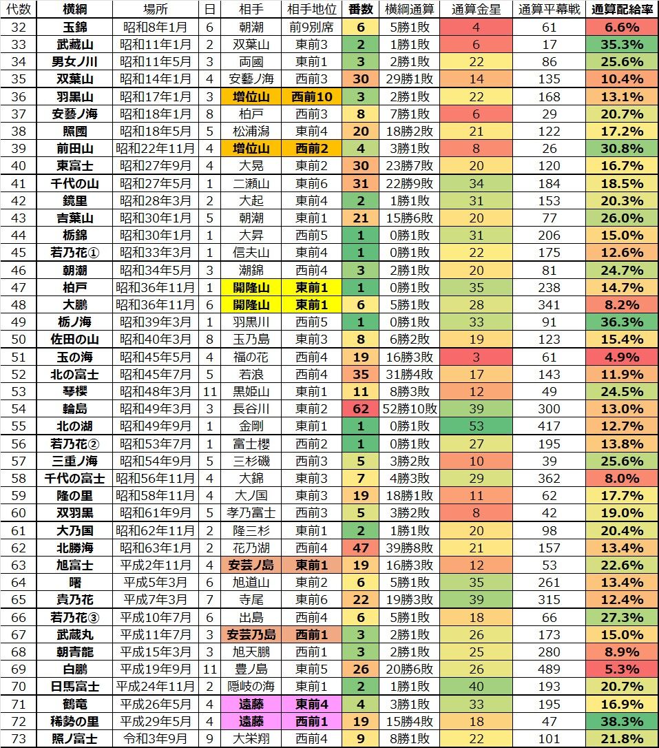 大相撲の金星配給ランキング！歴代ワースト横綱の真相と意外な配給率