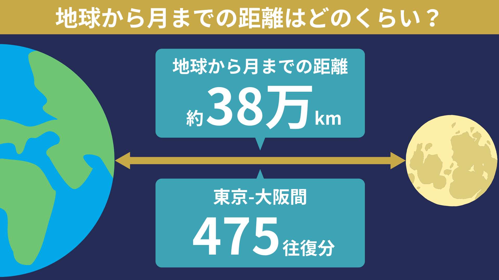 地球から月までの距離は38万キロ！移動時間の比較と最新探査の謎