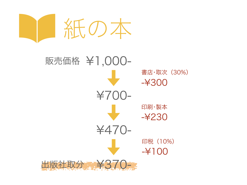 電子書籍の印税は紙より稼げる？最大70％還元の裏側と生活の実態