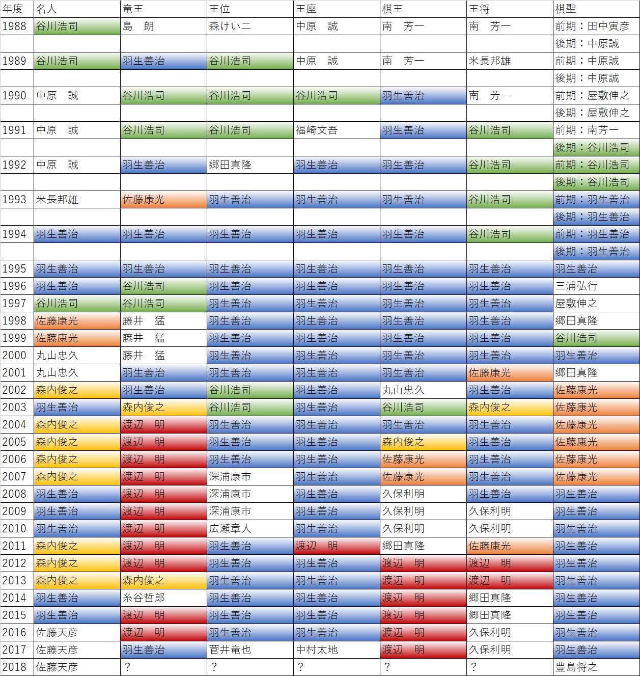 将棋タイトル獲得数歴代ランキング！羽生善治99期に迫る藤井聡太の現在