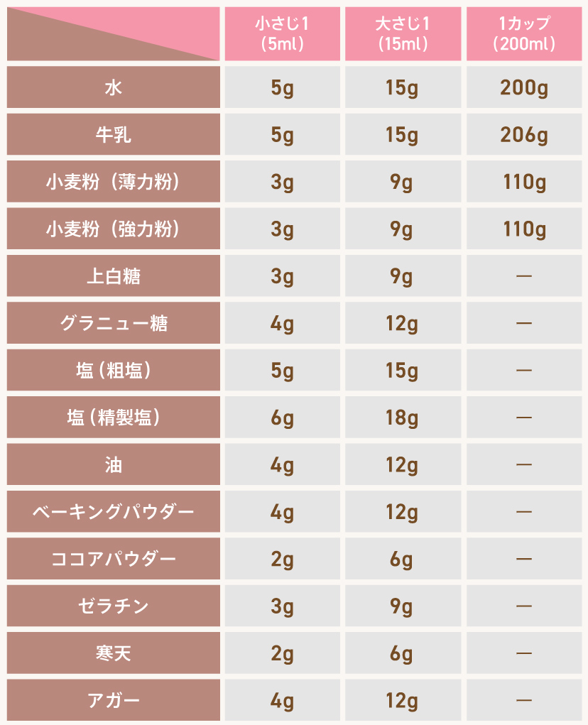 【決定版】大さじ1は何グラム？主要調味料の換算表と計量裏ワザ
