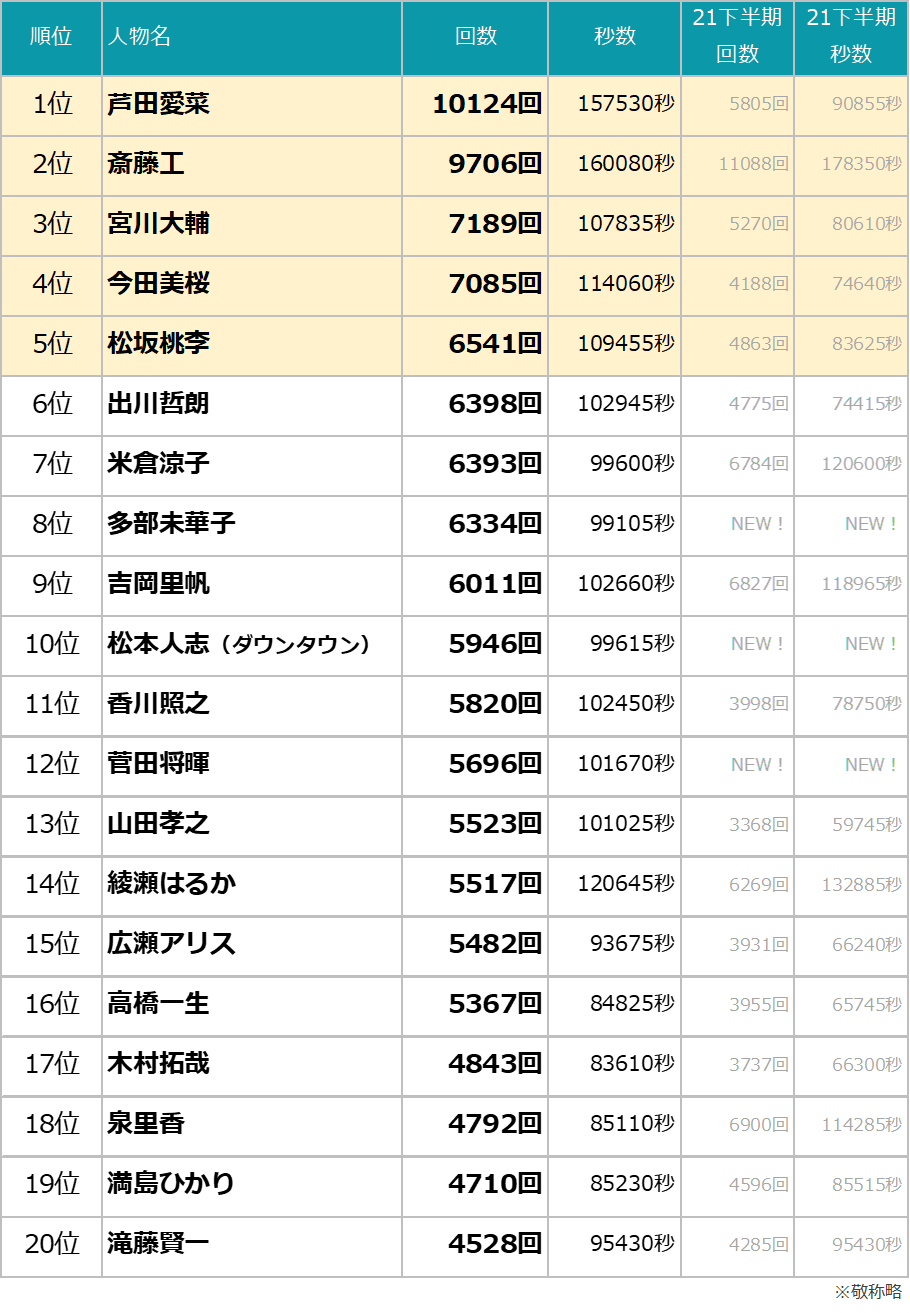 2026年Cmランキング総括！好感度と起用社数の意外な真相を解剖