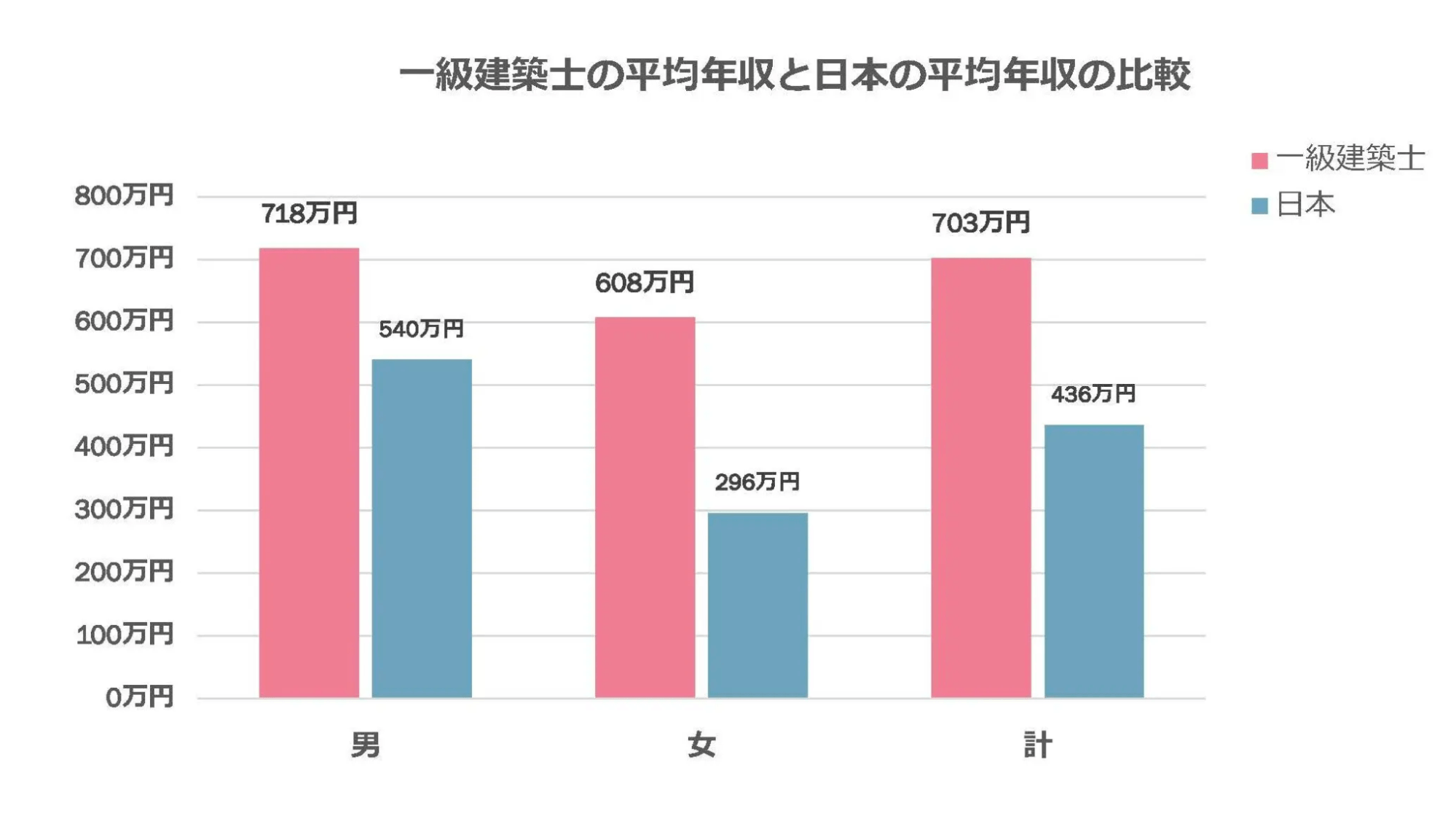 設計士の年収は格差崩壊か！1000万と手取り20万の二極化真相