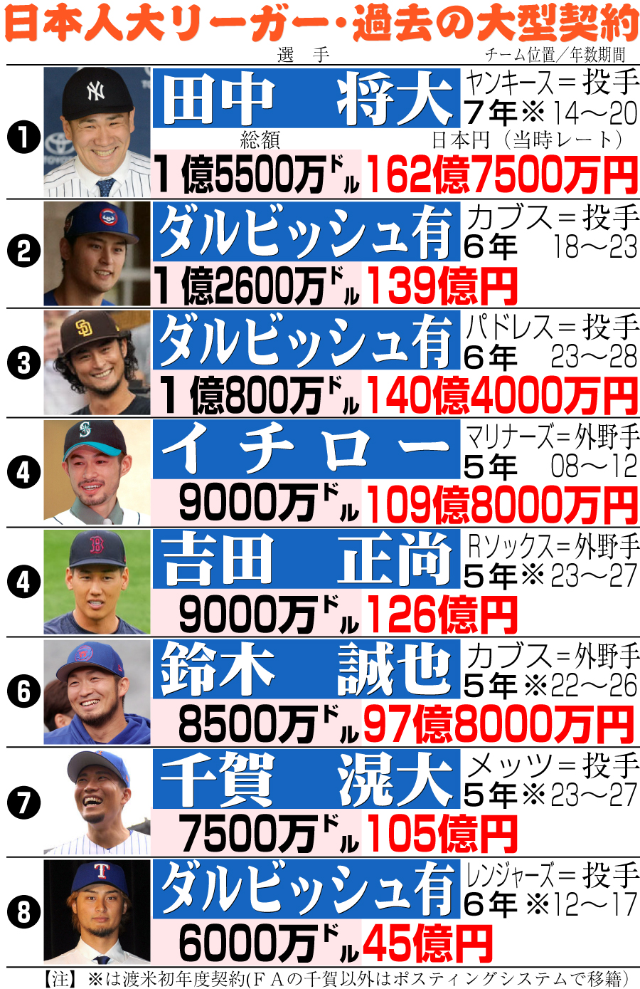 大谷翔平の契約金1014億円と97％後払いの真相｜手取りと税金