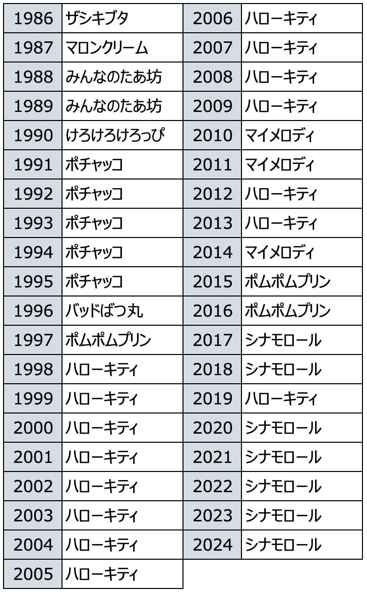 サンリオ歴代キャラ完全年表｜70年代初期から2026年最新まで徹底解説