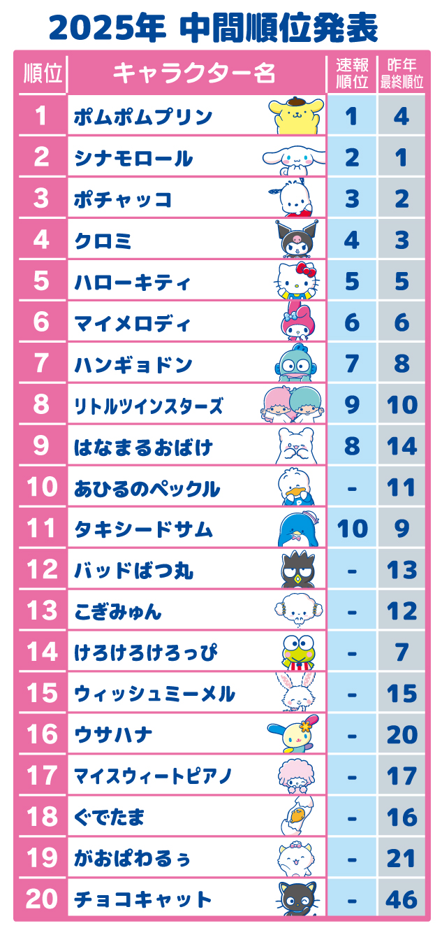 サンリオのキャラ数は全何体？450体超の公式真相と歴代ランキング