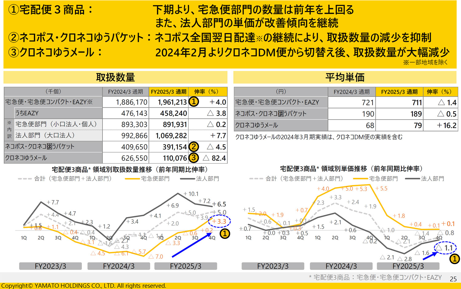 【2026年最新】宅配便値上げ時代の最適解は？ゆうパックとクロネコヤマトの運賃・割引サービスを徹底比較