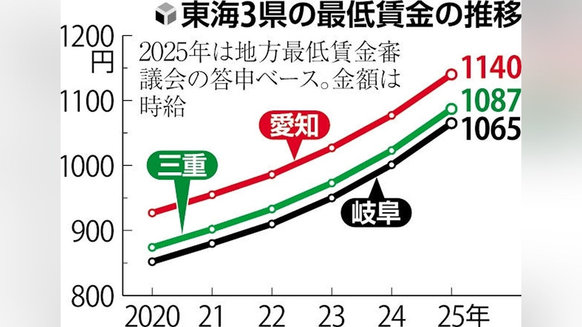 【必見】 愛知 県 最低 賃金 推移 歴代彼氏・彼女まとめ #822