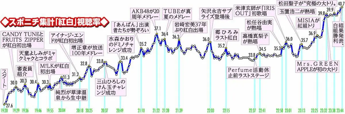 【必見】 紅白 歌 合戦 視聴 率 歌手 別 最新画像・動画まとめ #666