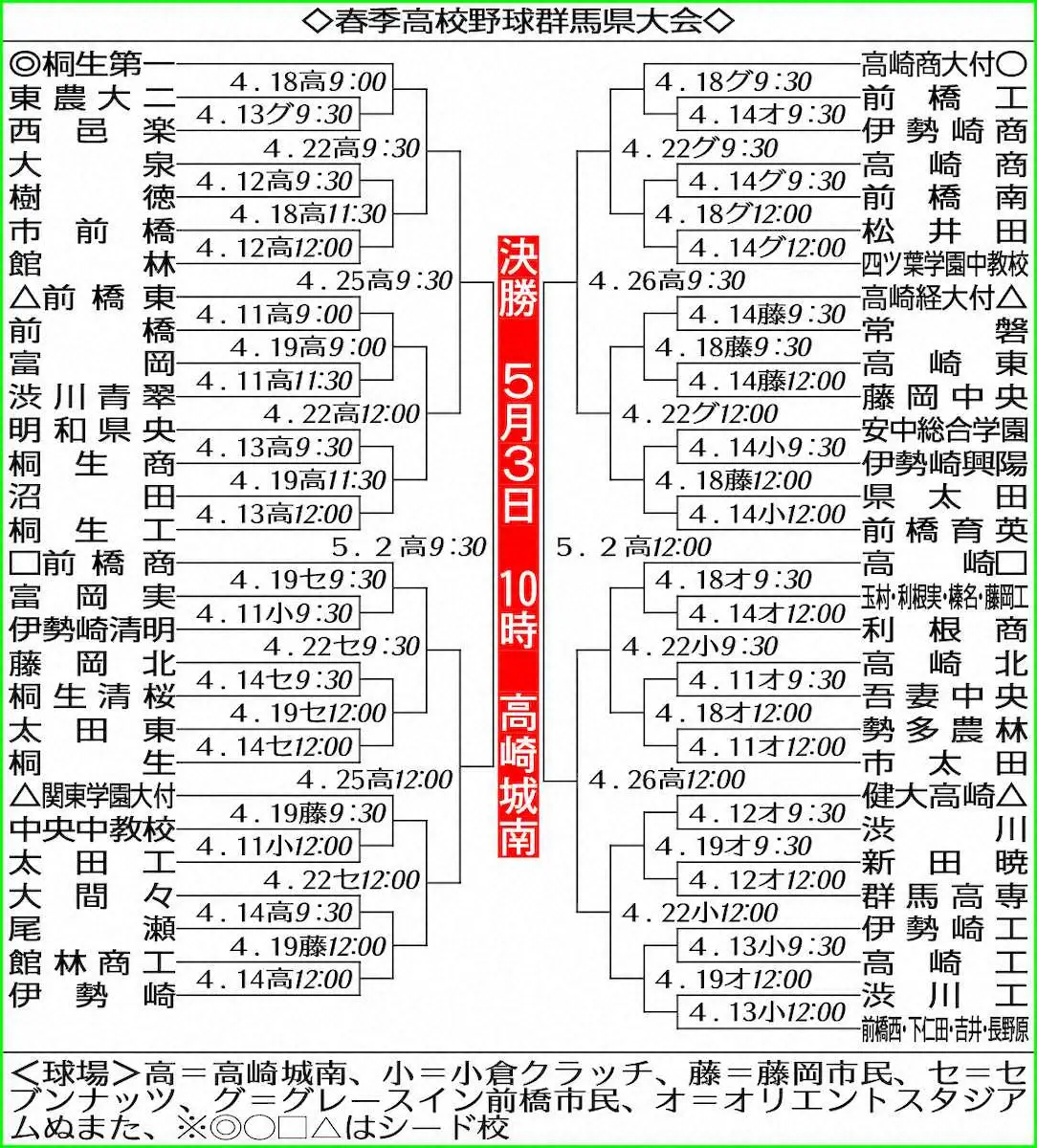 群馬高校野球2026最新勢力図｜健大高崎と前橋育英が争う覇権の行方
