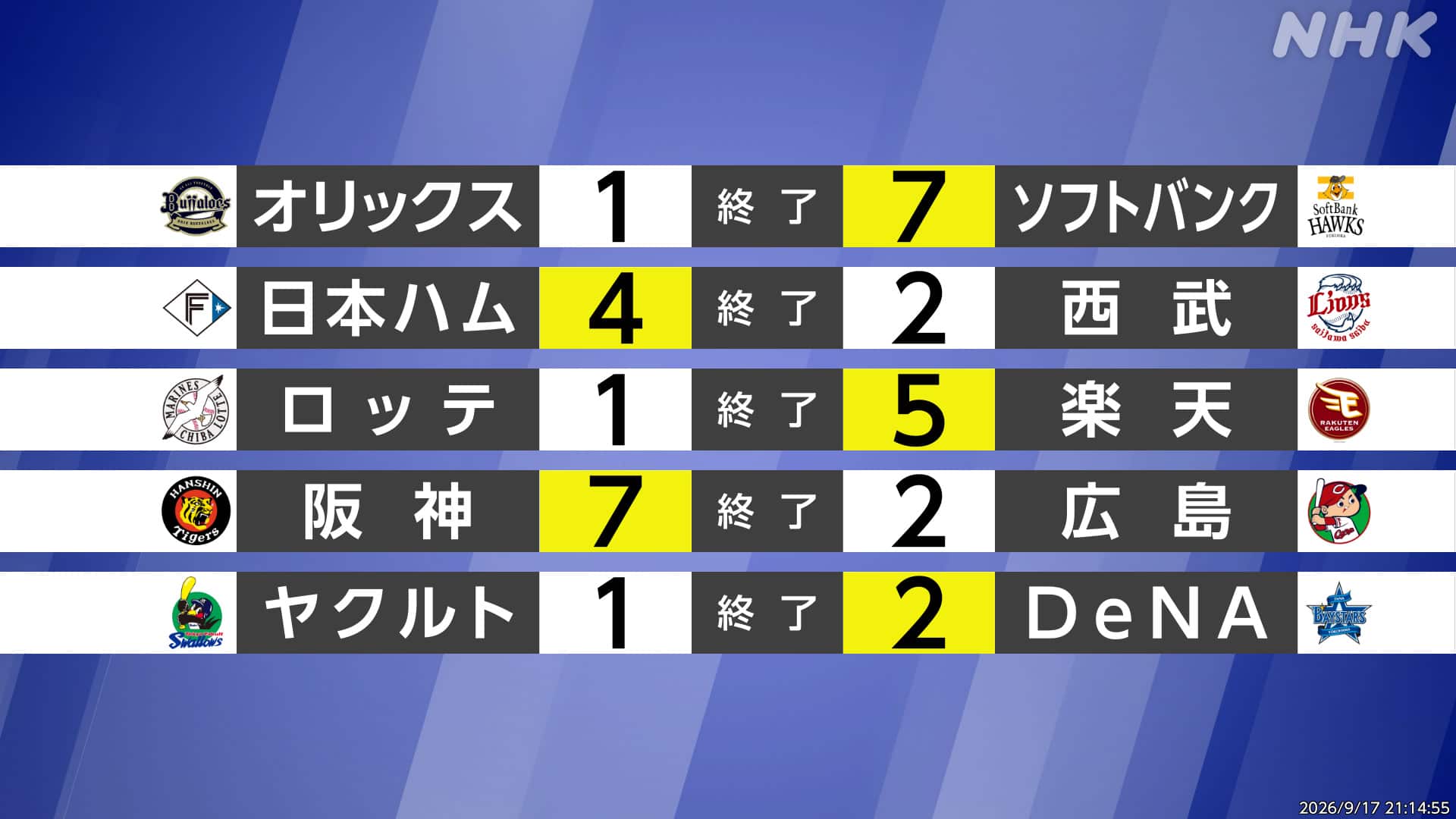 プロ野球試合結果速報！勝敗を分けた采配の真相と2026順位表