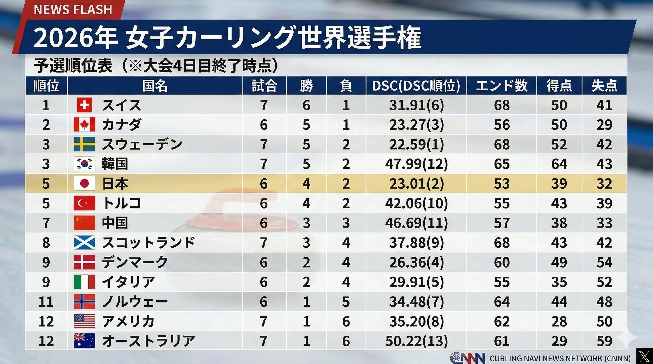カーリング世界選手権2026日程と日本代表・放送配信結果速報まとめ