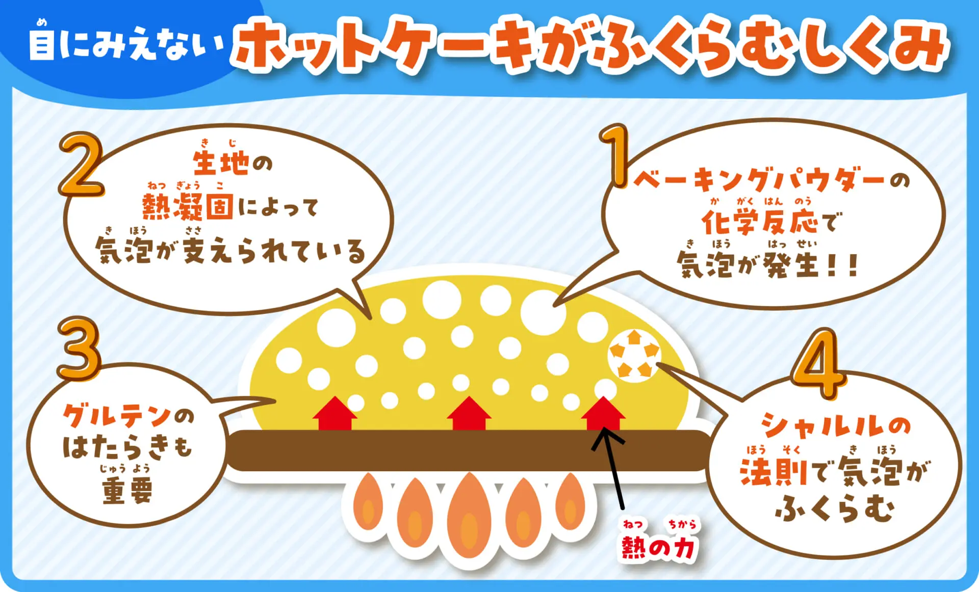 ホットケーキはなぜ膨らむ？自由研究で試せる極厚ふわふわの秘密