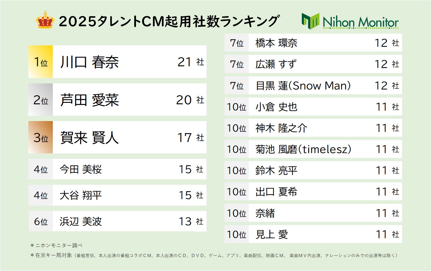 2026最新Cm出演ランキング！大物抑え1位に輝いた意外な人物