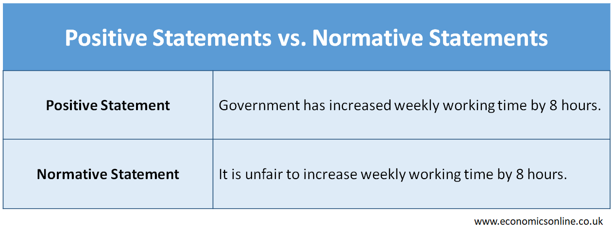 Examples of Positive Statements in Economics