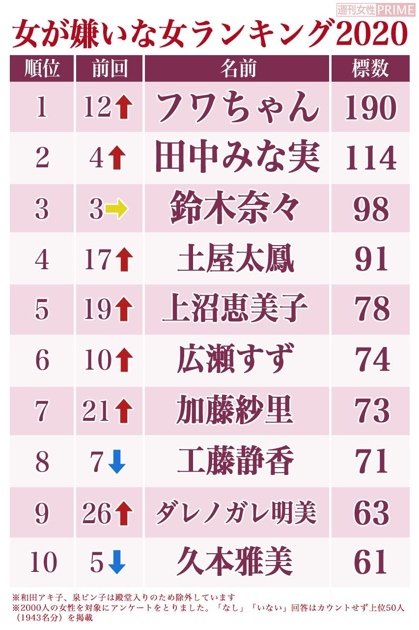 女が嫌いな女ランキング2026！同性に嫌われる芸能人の共通点と理由