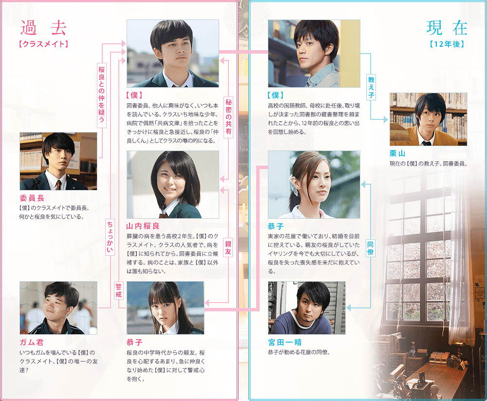 君の膵臓をたべたいキャスト相関図と現在！実写とアニメ声優を徹底解剖