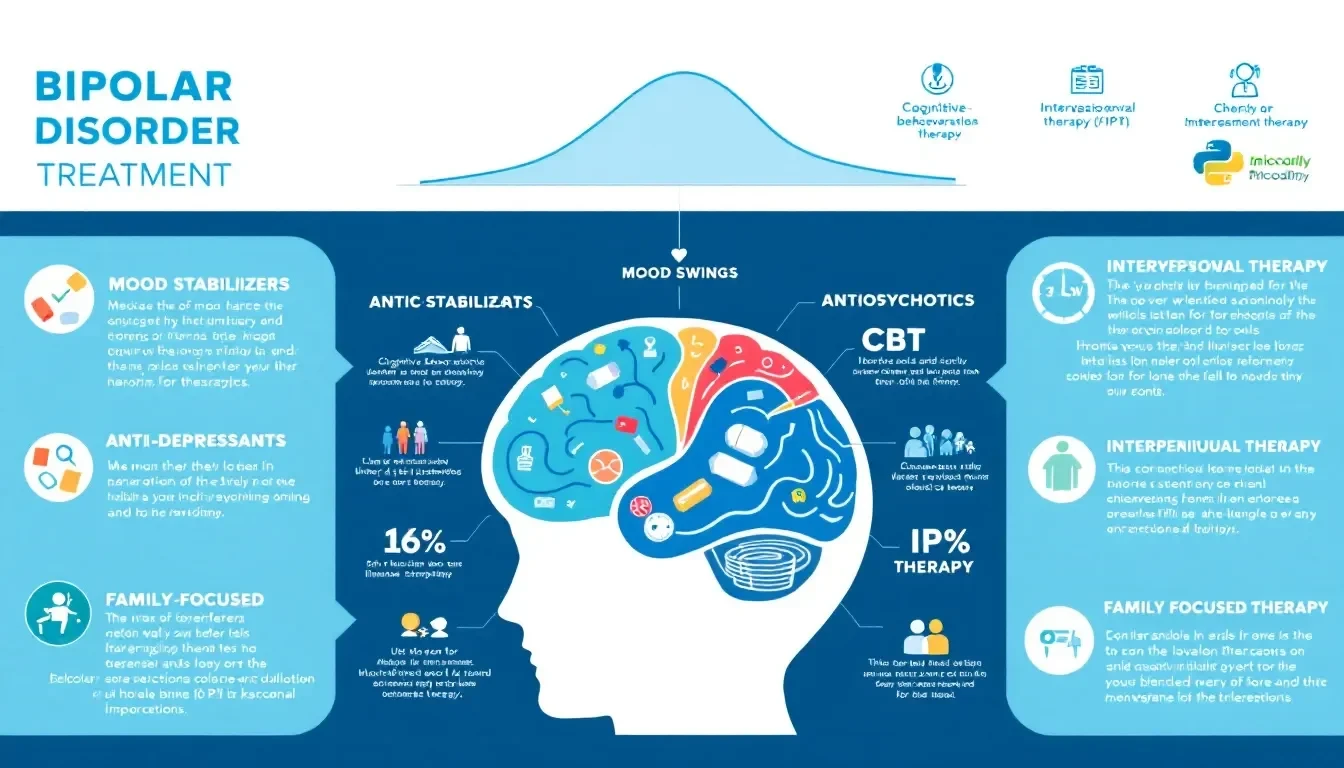 Bipolar with Psychotic Features Treatment Includes Mood Stabilizers Antipsychotics and Therapy