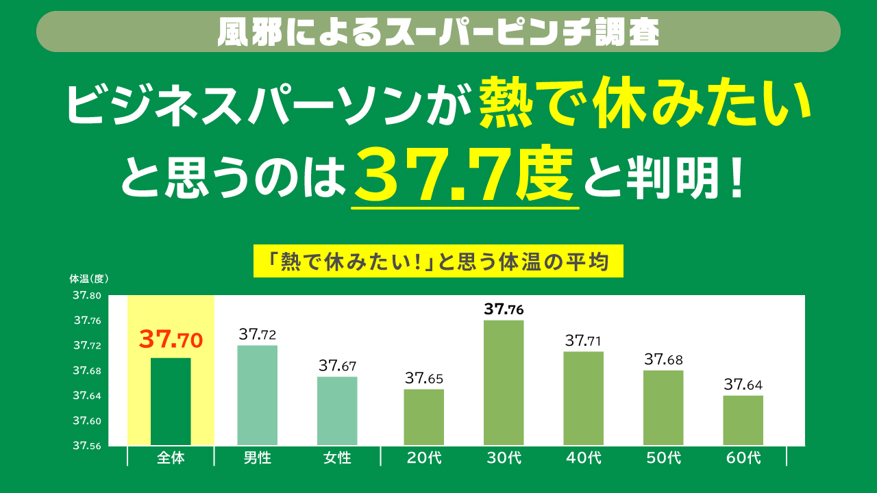 熱で仕事が休めない時の対処法｜無理な出勤のリスクと当欠連絡例文