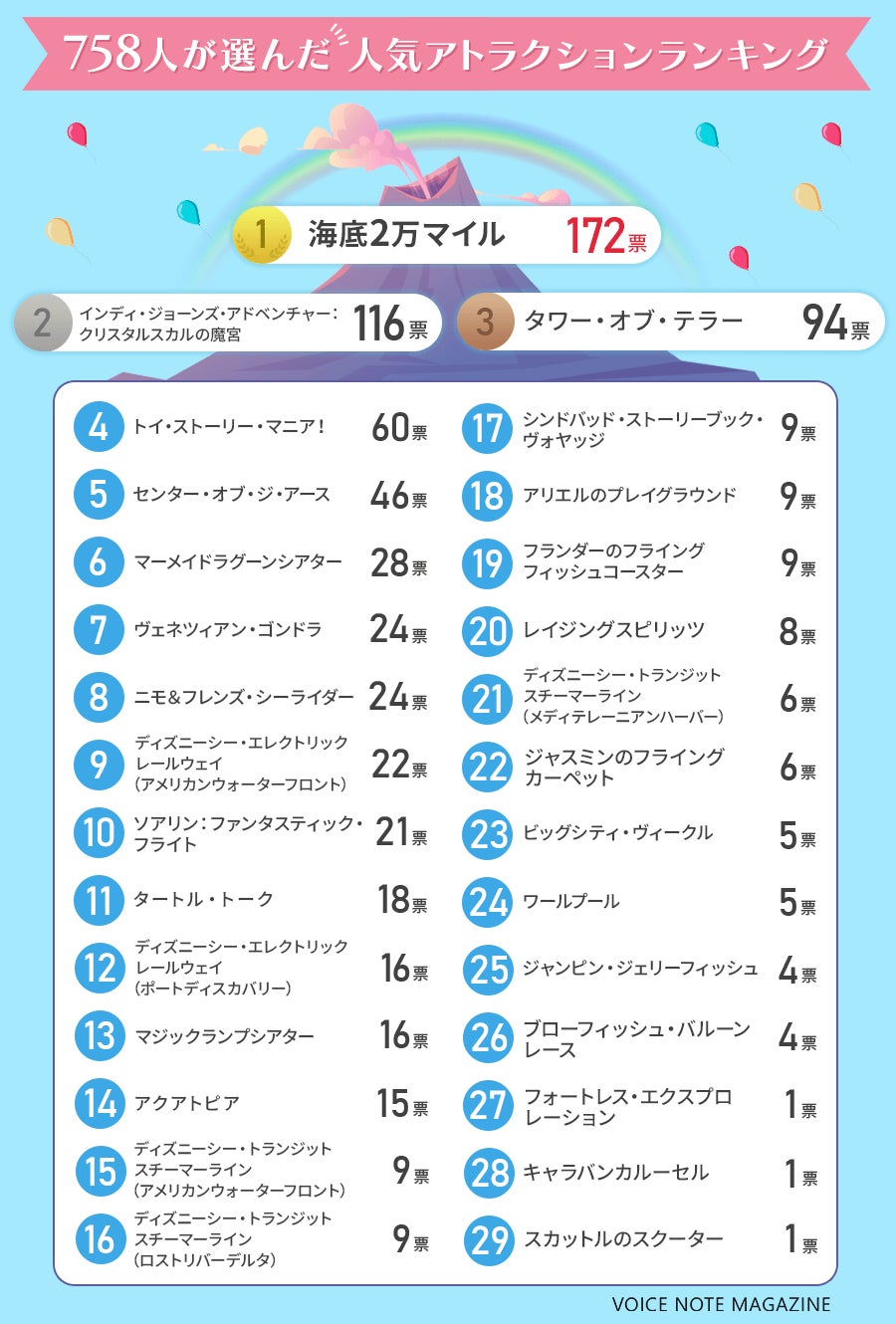 【2026最新】ディズニーシー人気アトラクション格付けランキング