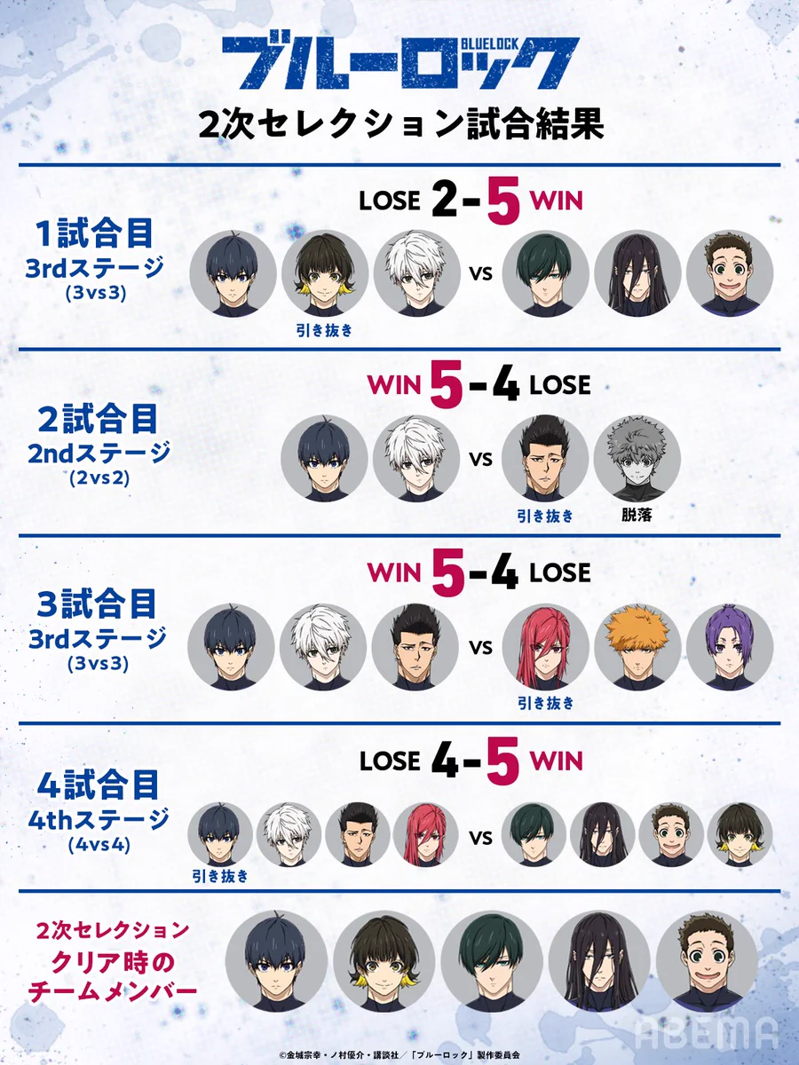 【2026最新】ブルーロック全勝敗と最終結果！脱落者・年俸一覧