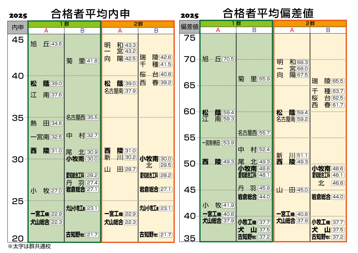 【2026最新】愛知県高校偏差値ランキング！旭丘・東海のボーダー検証