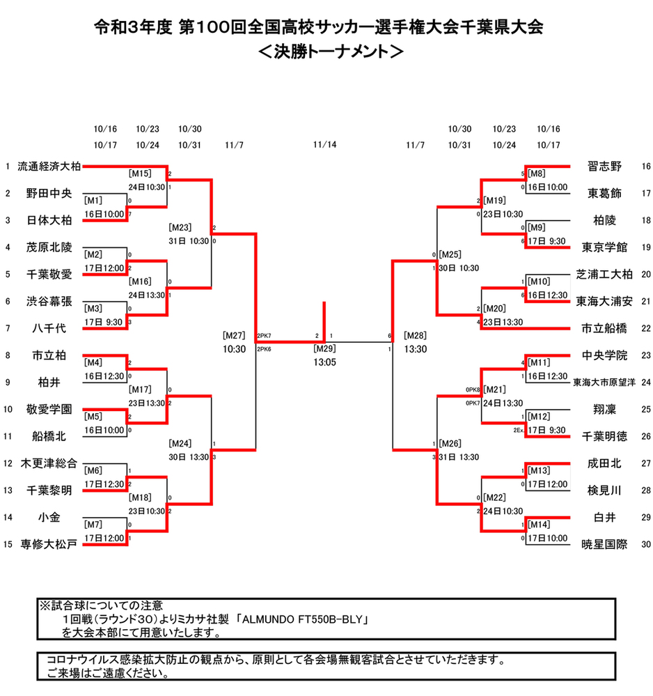 高校サッカー選手権千葉予選速報！市船と流経柏の激闘＆波乱の真相