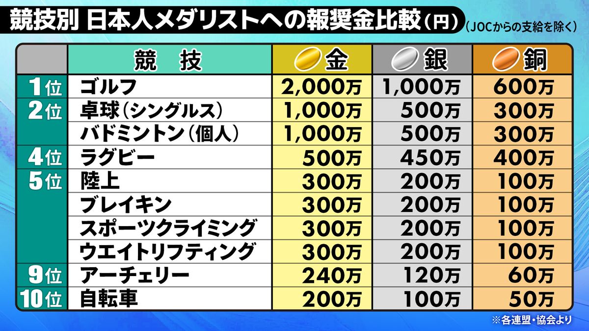 五輪の金メダル賞金はいくら？Joc報奨金や世界の驚きの格差を徹底解説