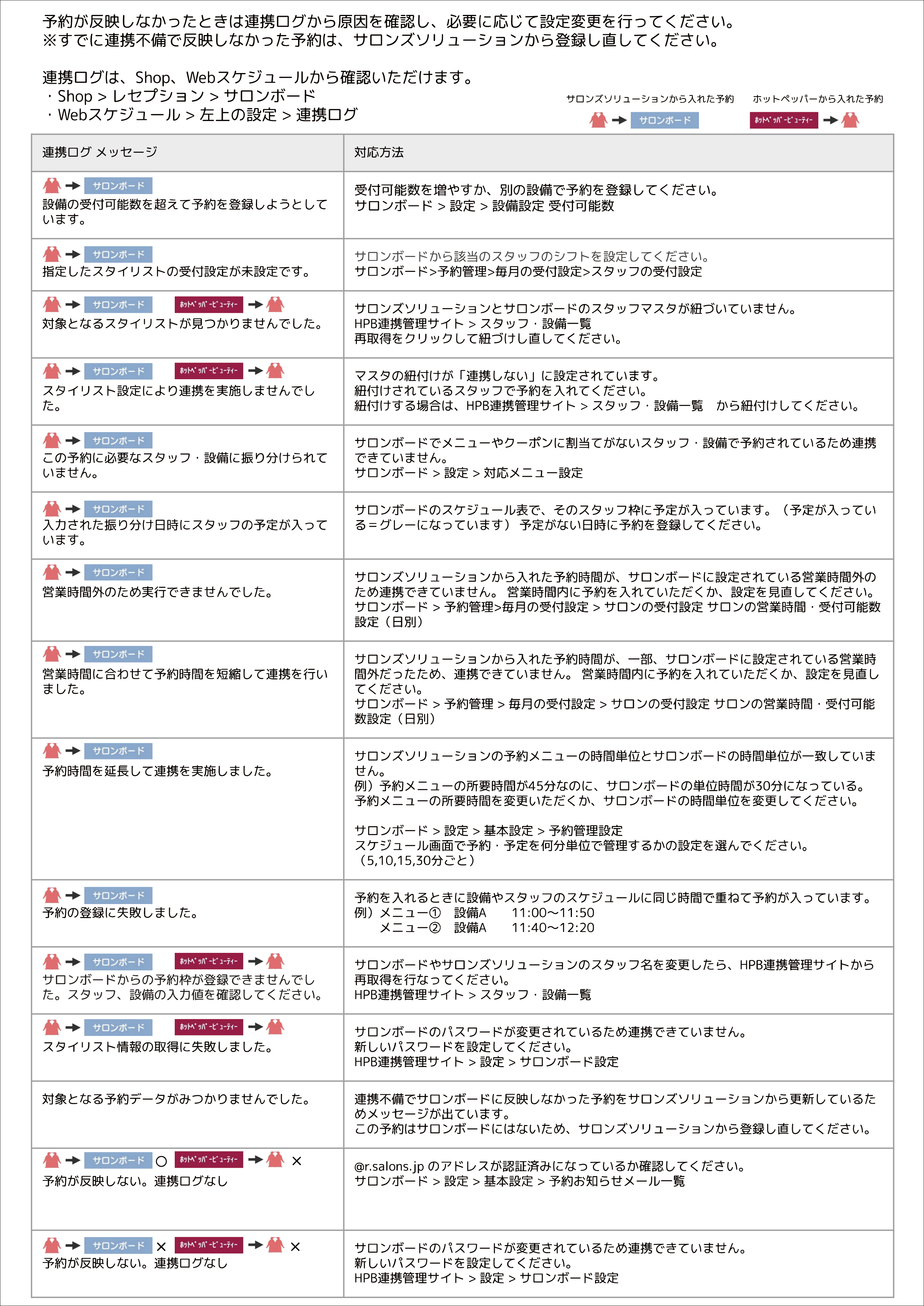 サロンボードログとログインの全疑問を解決！操作履歴とトラブル対処法