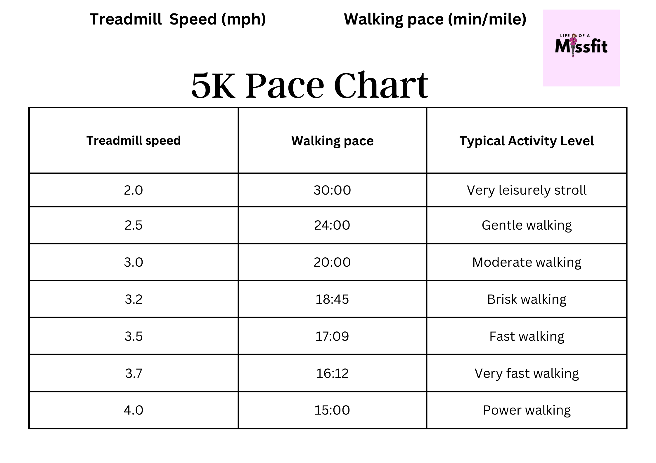 What Is the Fastest 5K Time