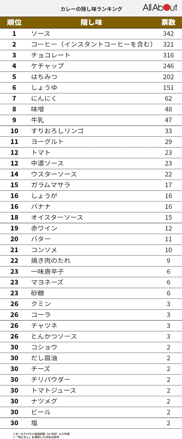 カレーの隠し味で劇的変化！プロの黄金比と入れる正しいタイミング