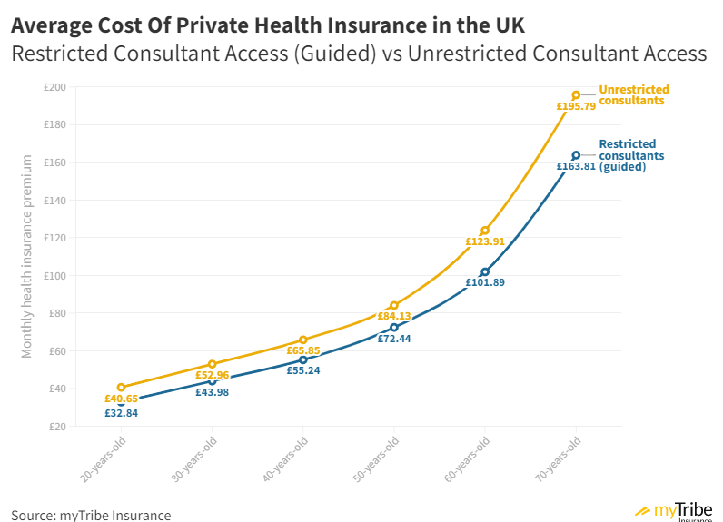 How Much Is Private Health Insurance Uk