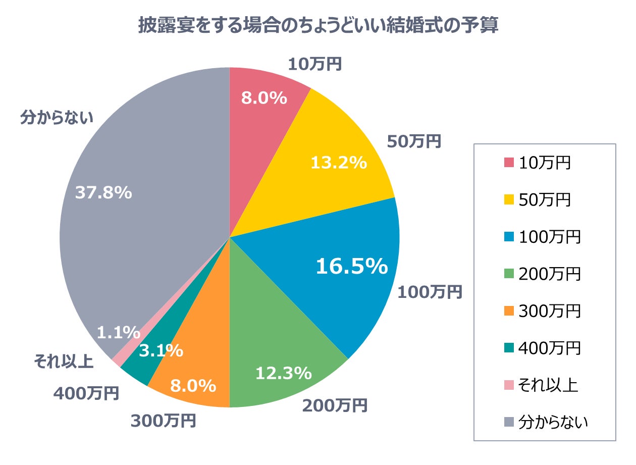 結婚式を挙げないカップルが急増中？ナシ婚を選ぶ現実と最新事情