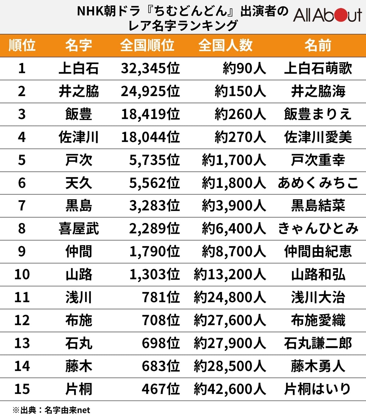 日本に数人！珍しい苗字ランキング2026｜激レア難読姓の由来と実態